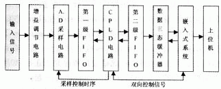 CPLD和嵌入式系統(tǒng)怎樣設(shè)計與實現(xiàn)高速數(shù)據(jù)采集系統(tǒng)？
