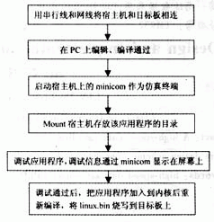 CPLD和嵌入式系統(tǒng)怎樣設(shè)計與實現(xiàn)高速數(shù)據(jù)采集系統(tǒng)？