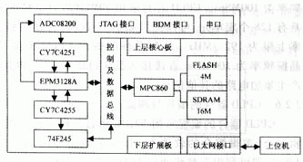 CPLD和嵌入式系統(tǒng)怎樣設(shè)計與實現(xiàn)高速數(shù)據(jù)采集系統(tǒng)？