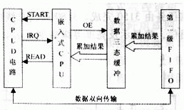 CPLD和嵌入式系統(tǒng)怎樣設(shè)計與實現(xiàn)高速數(shù)據(jù)采集系統(tǒng)？