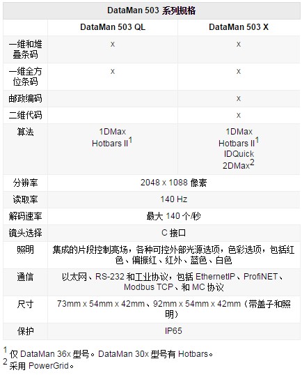 DataMan 503系列讀碼器